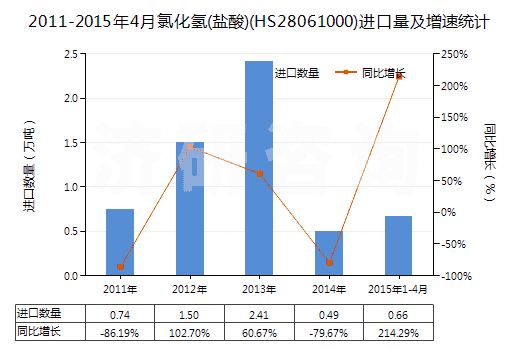 2011-2015年4月氯化氫(鹽酸)(HS28061000)進口量及增速統(tǒng)計